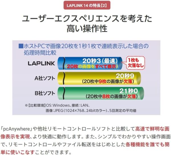 高速通信