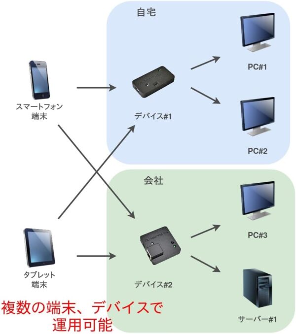 複数