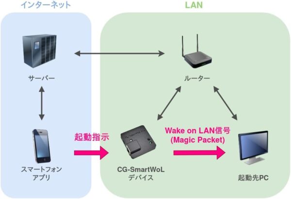 ルーター越え