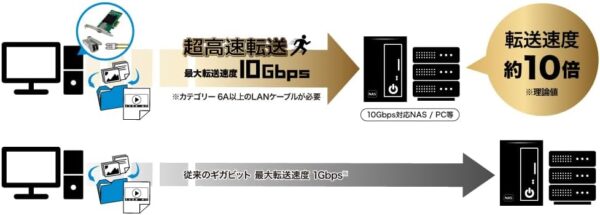 10G
